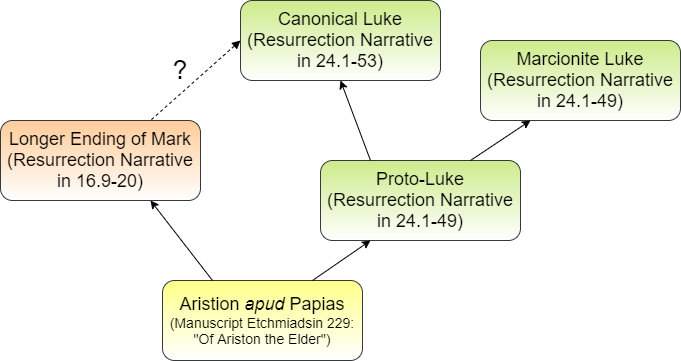 Aristion, Luke, & the Longer Ending of Mark.png