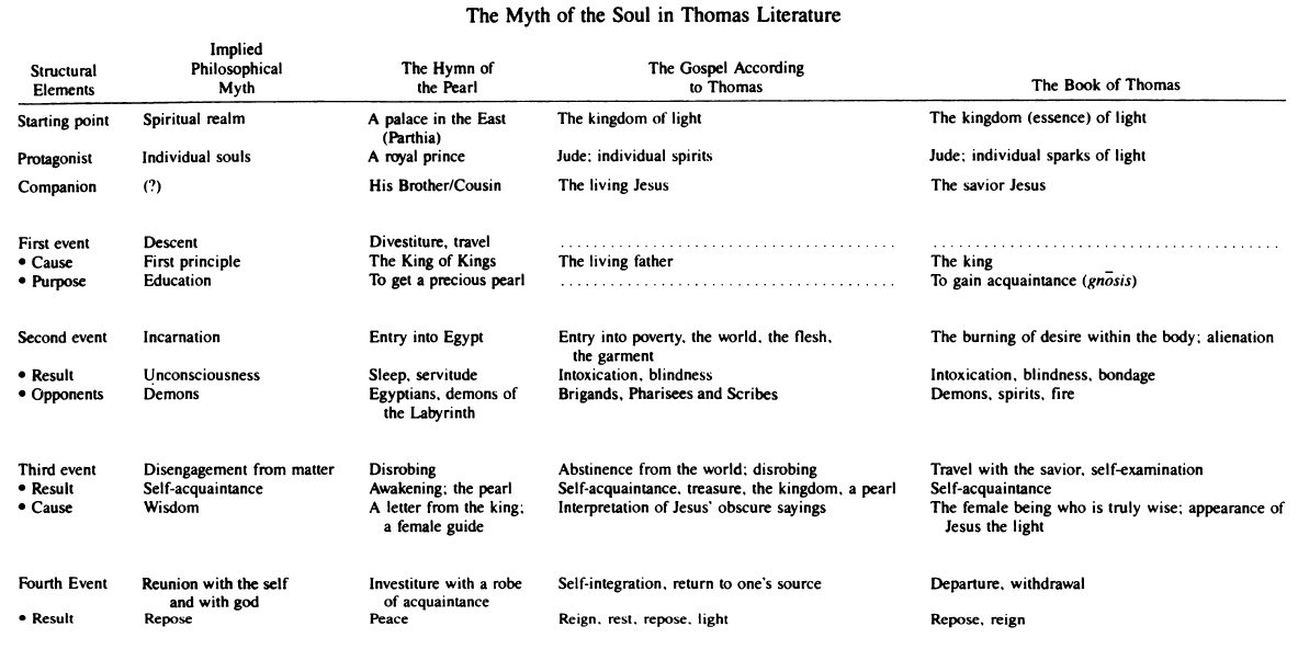 Bentley Layton, Myth of the Soul in Thomas Literature.png