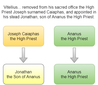 Caiaphas & Ananus.png