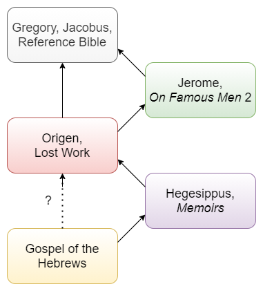 Gospel of the Hebrews, James, Hegesippus, Origen, & Jerome.png
