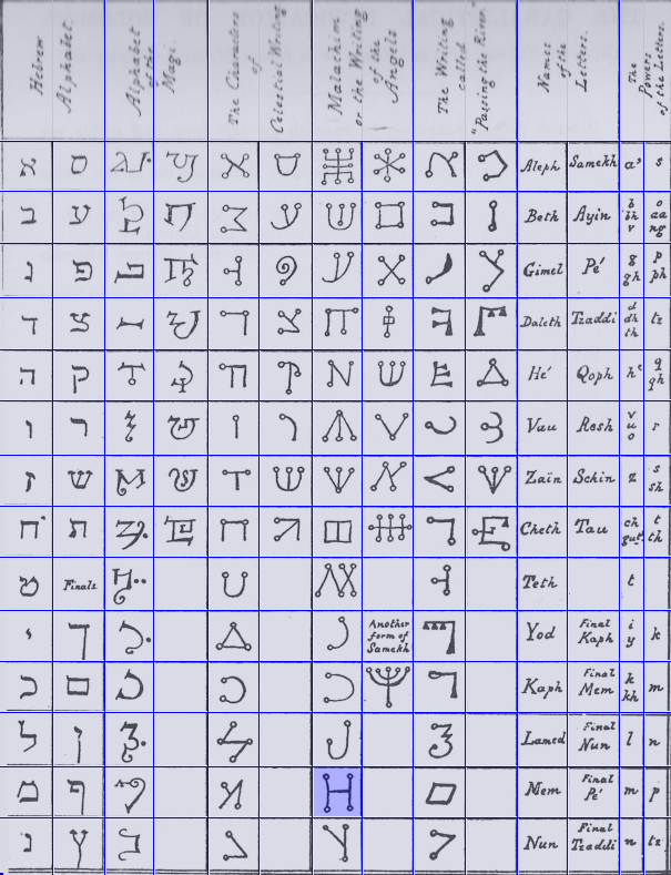 Magical Alphabets (most are likely just made up)